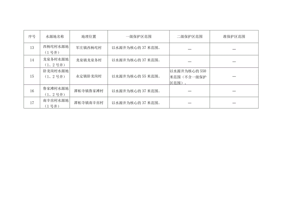 门头沟区集中式饮用水水源保护区划定汇总表.docx_第3页