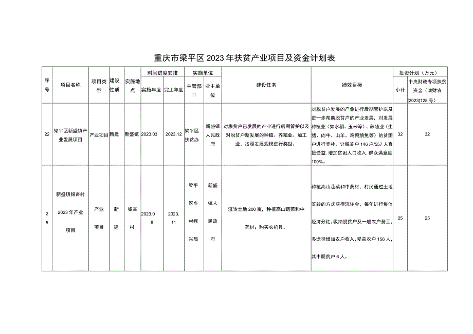 重庆市梁平区2021年扶贫产业项目及资金计划表.docx_第1页