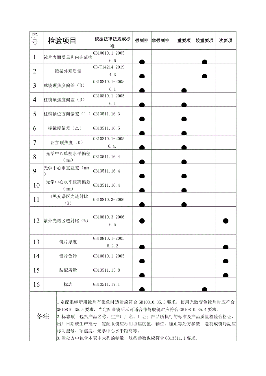 陆河县定配眼镜产品质量监督抽查实施细则.docx_第2页