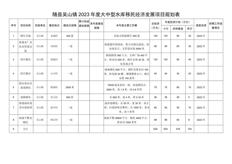 随县吴山镇2023年度大中型水库移民经济发展项目规划表.docx_第1页