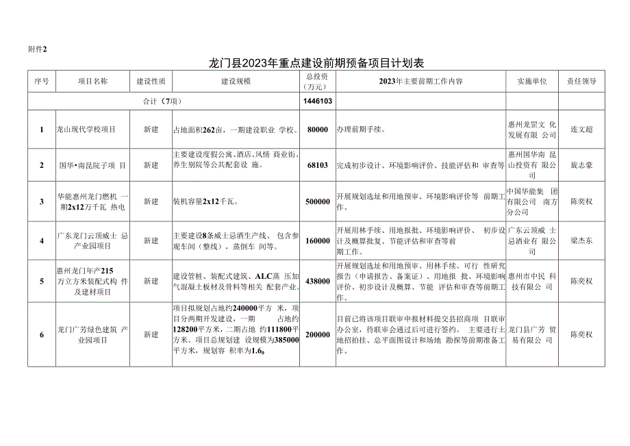 附件2：龙门县2023年重点建设前期预备项目计划表.docx_第1页