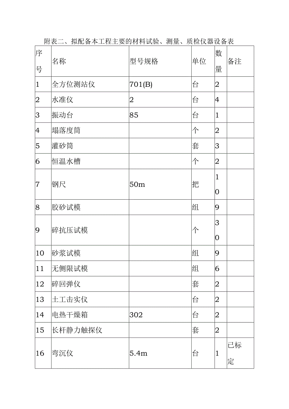 附表二拟配备本工程主要的材料试验测量质检仪器设备表.docx_第1页