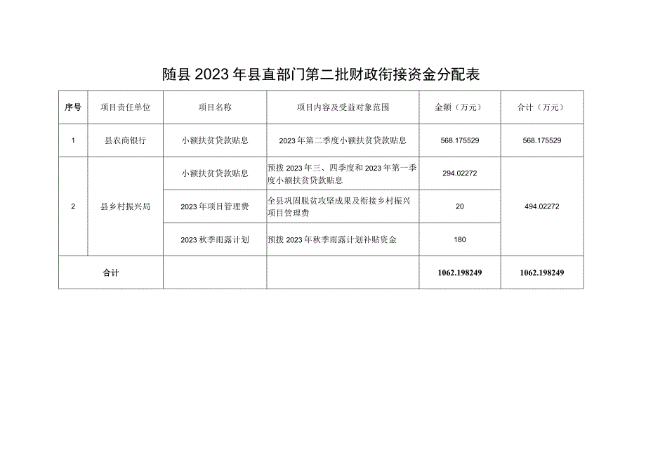 随县2021年县直部门第二批财政衔接资金分配表.docx_第1页