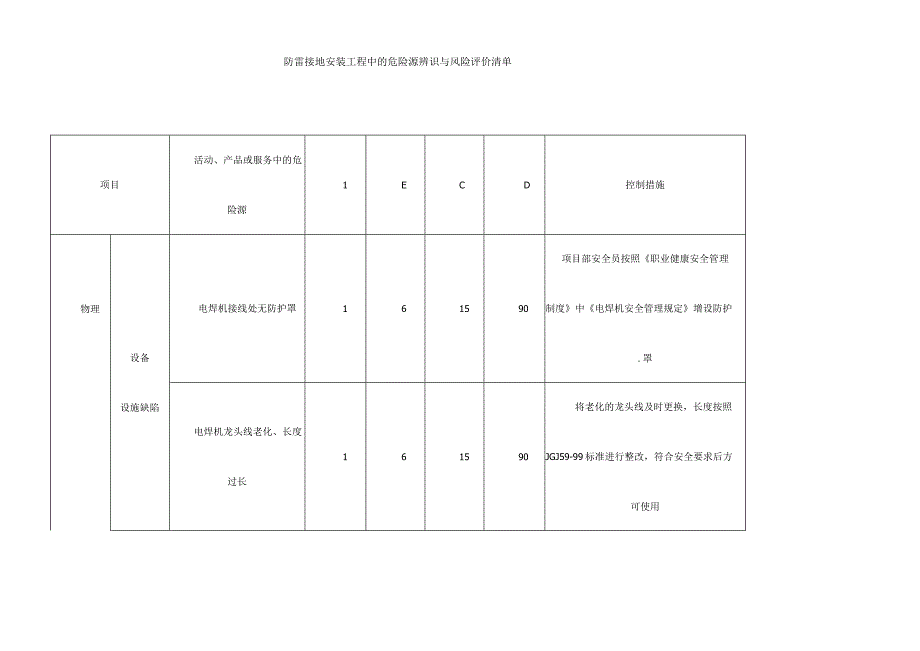防雷接地安装工程中的危险源辨识与风险评价清单.docx_第1页