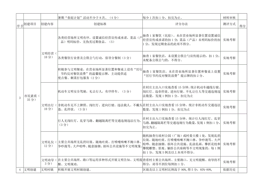 集镇及所在村社区文明创建评分标准.docx_第2页