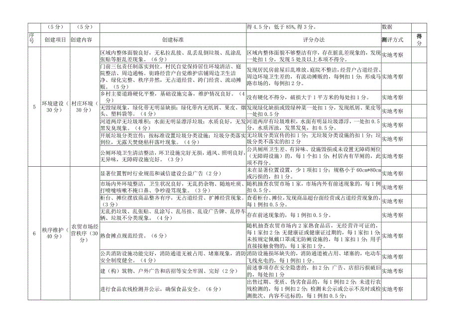 集镇及所在村社区文明创建评分标准.docx_第3页