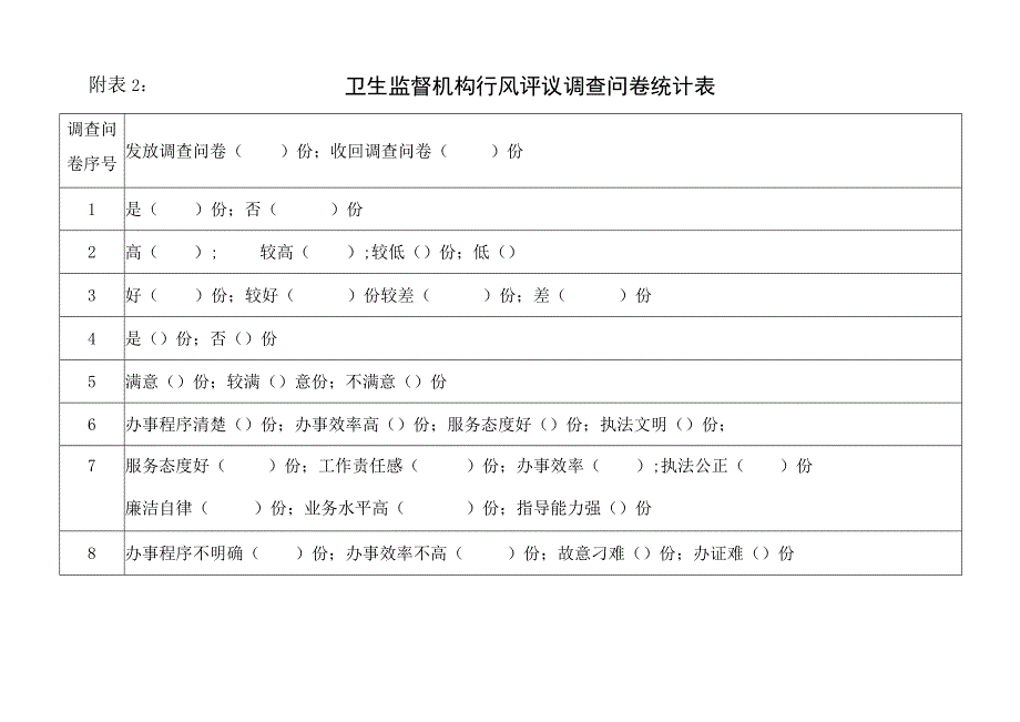 附卫生监督机构行风评议调查问卷统计表.docx_第1页