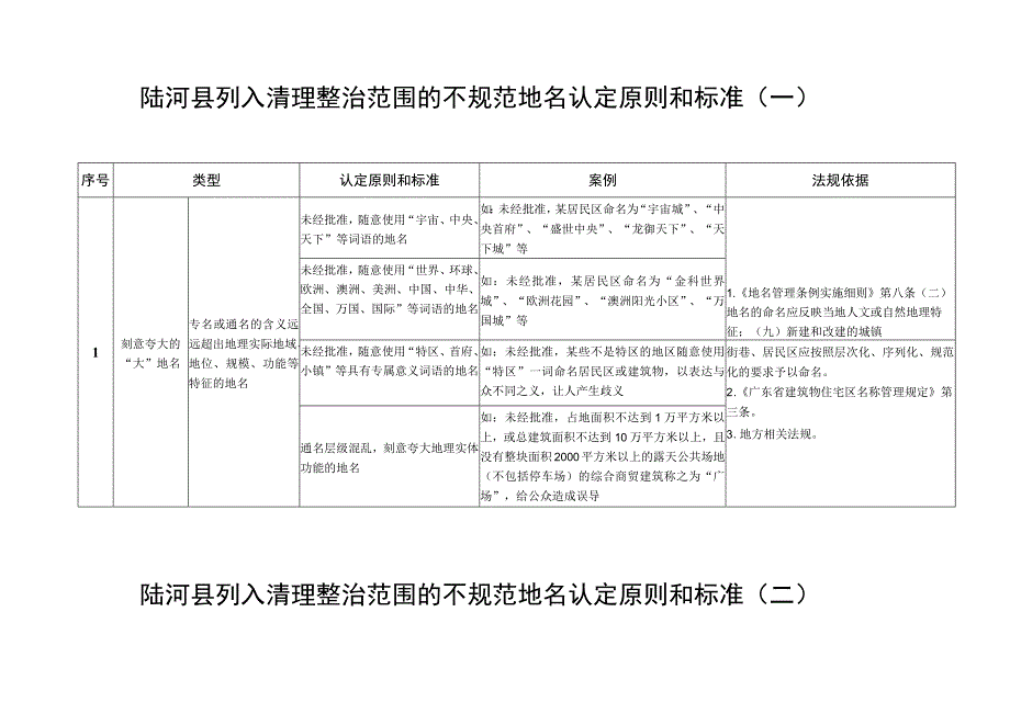 陆河县列入清理整治范围的不规范地名认定原则和标准一.docx_第1页