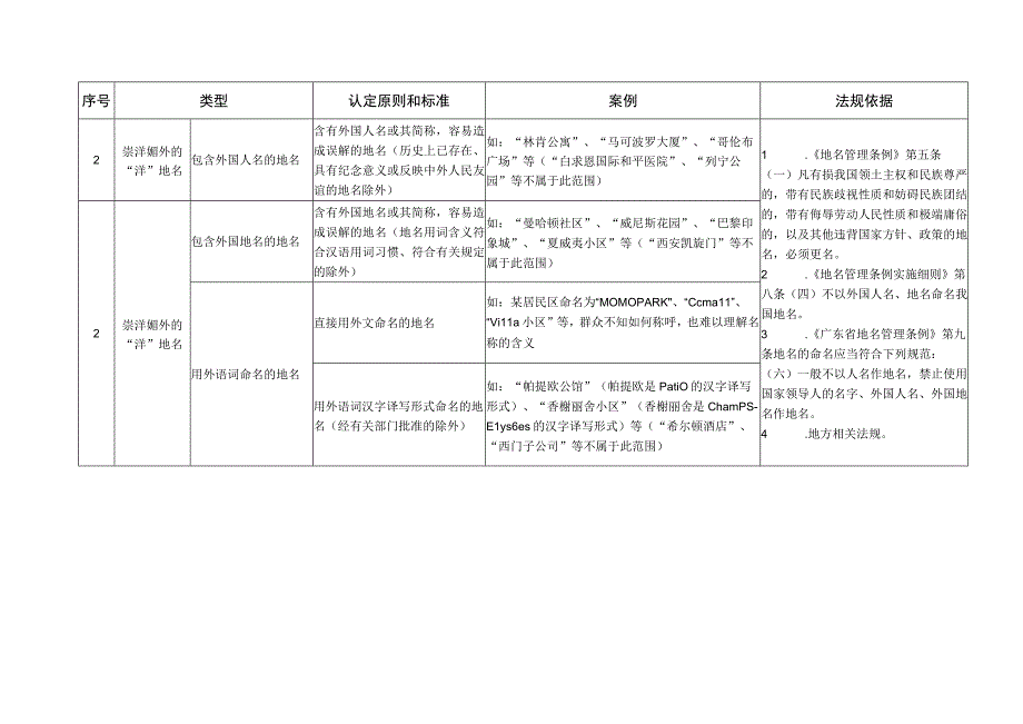 陆河县列入清理整治范围的不规范地名认定原则和标准一.docx_第2页