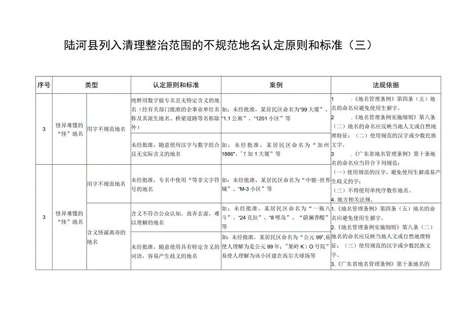 陆河县列入清理整治范围的不规范地名认定原则和标准一.docx_第3页