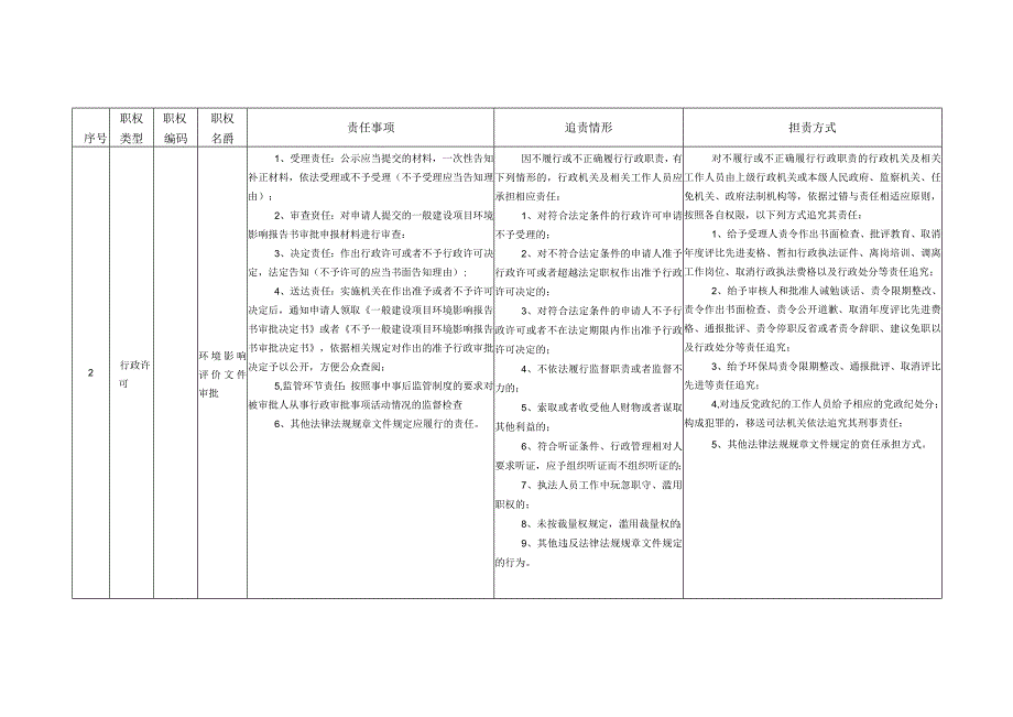 隆德县环境保护局责任清单.docx_第2页