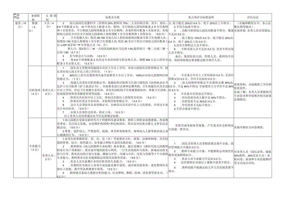 陕西省示范幼儿园评估标准.docx_第3页