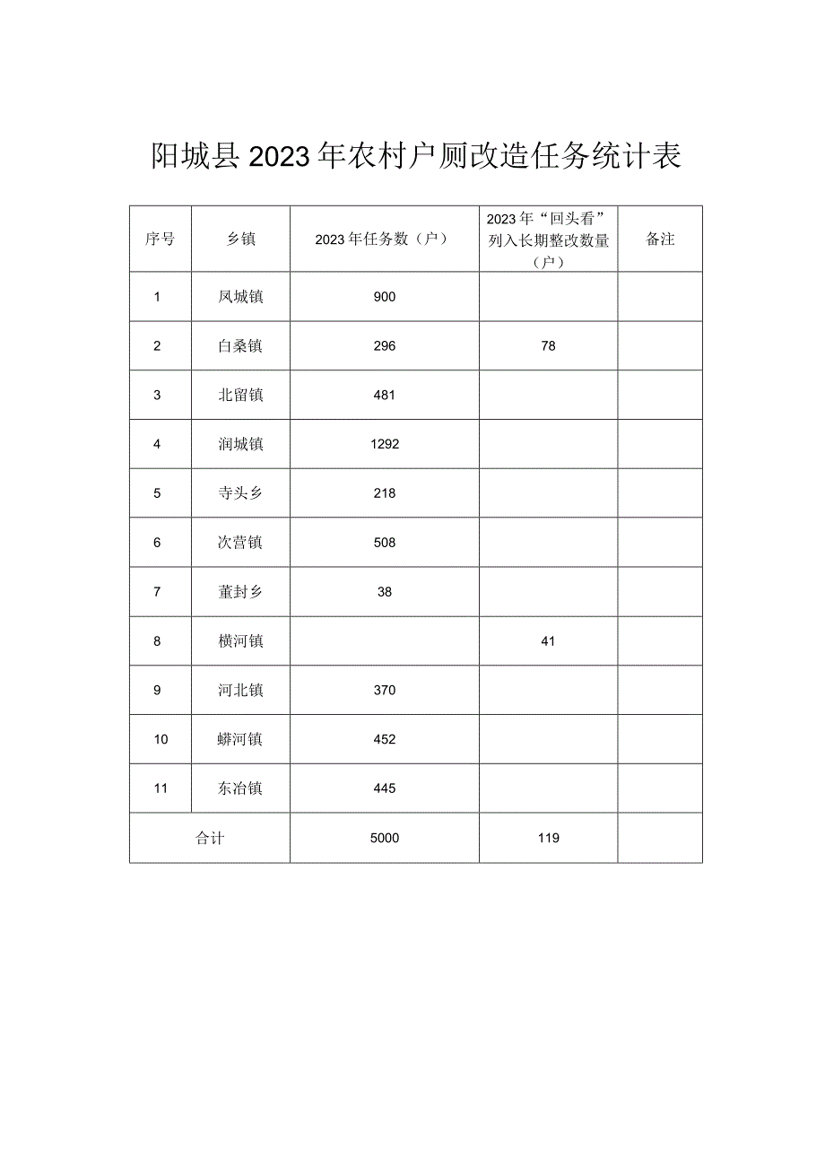 阳城县2023年农村户厕改造任务统计表.docx_第1页