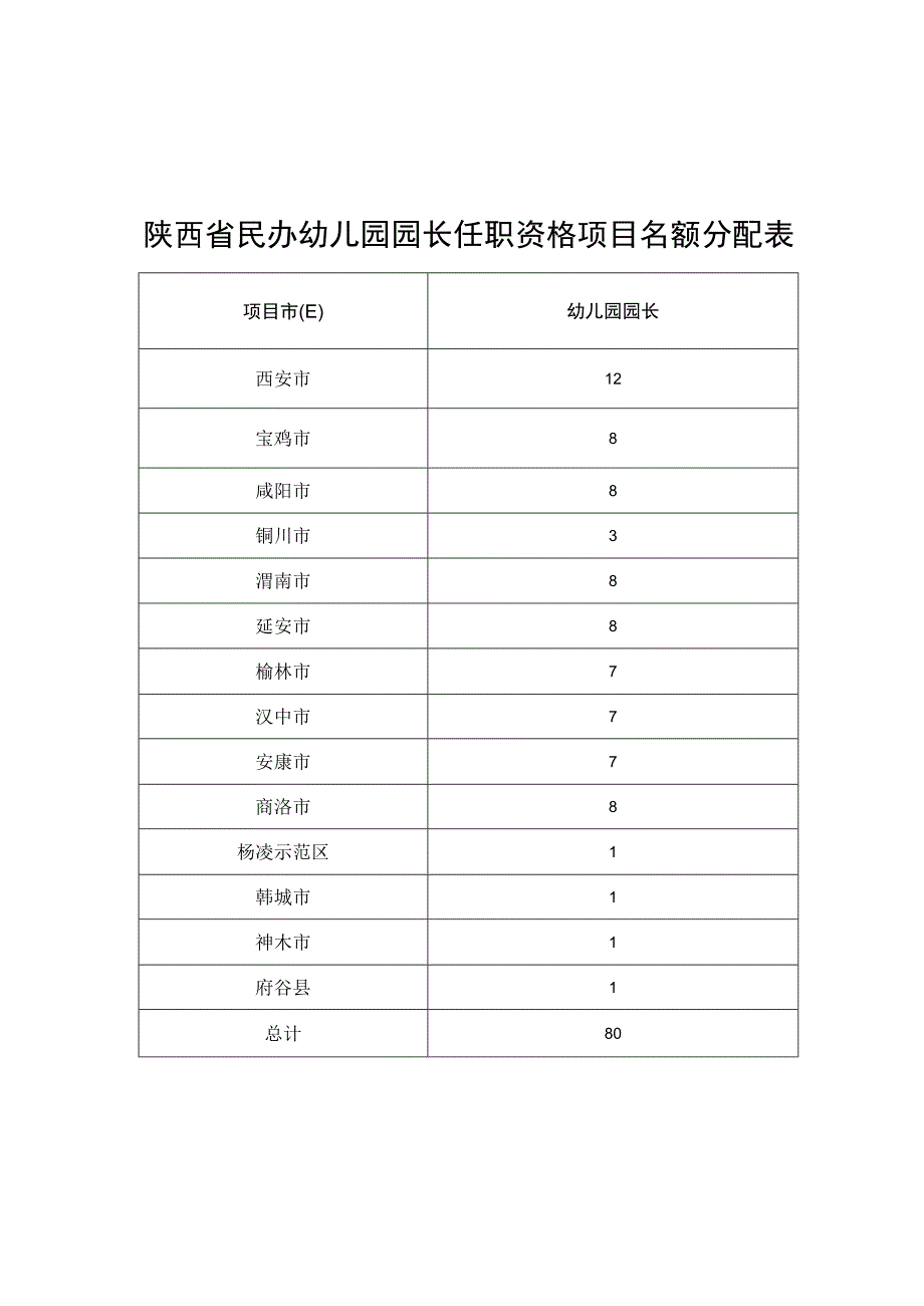 陕西省民办幼儿园园长任职资格项目名额分配表.docx_第1页