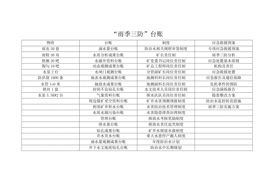 防治水雨季三防物资台账.docx_第1页