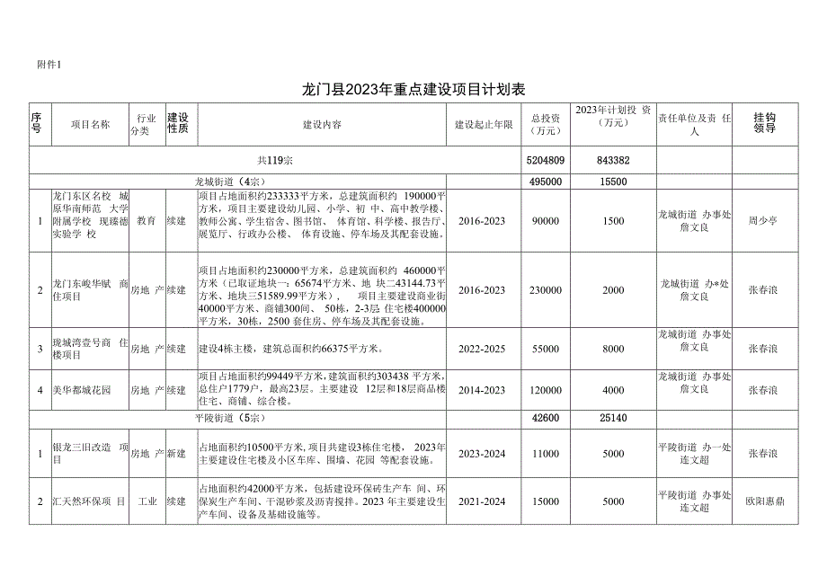 附件1：龙门县2023年重点建设项目计划表.docx_第1页