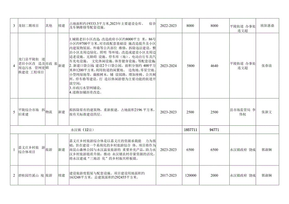 附件1：龙门县2023年重点建设项目计划表.docx_第2页