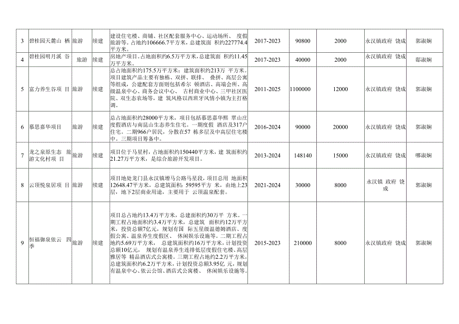 附件1：龙门县2023年重点建设项目计划表.docx_第3页