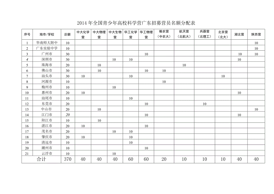 陕西营2014年全国青少年高校科学营广东招募营员名额分配表.docx_第1页