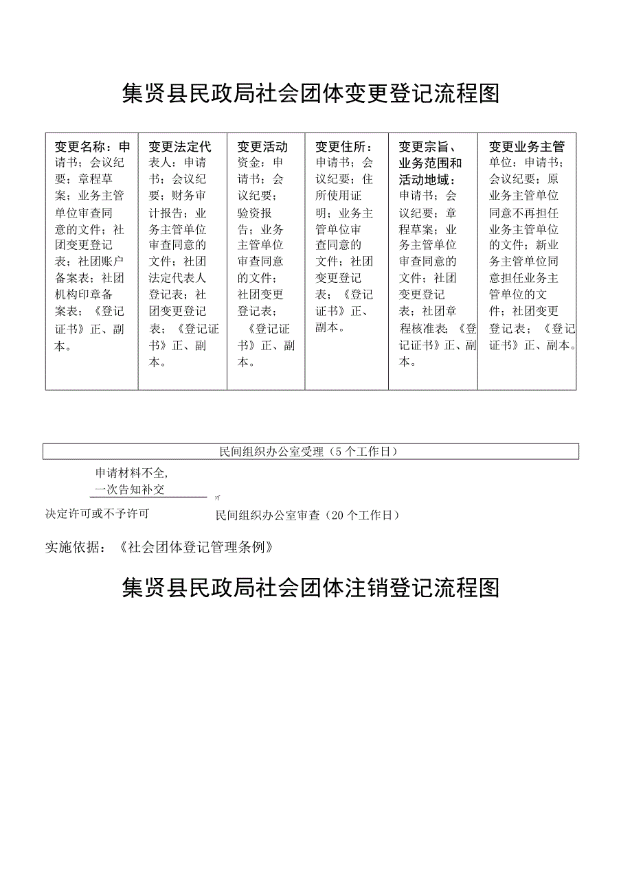 集贤县民政局社会团体成立登记流程图.docx_第2页