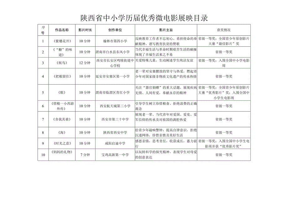 陕西省中小学历届优秀微电影展映目录.docx_第1页