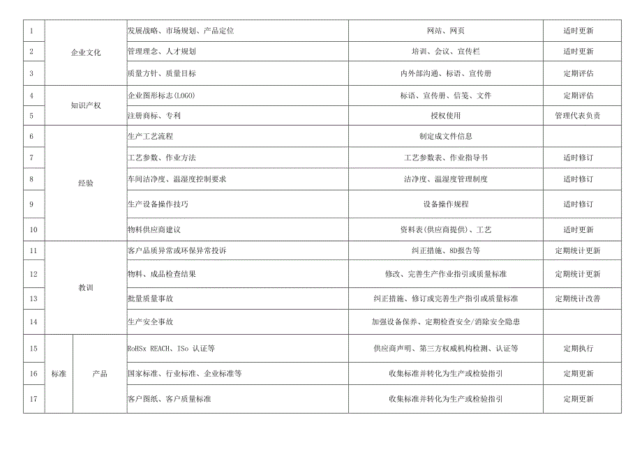 附件07适用知识识别与控制表.docx_第1页