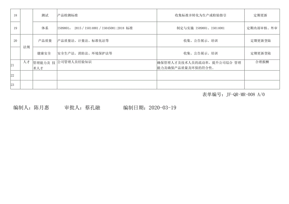 附件07适用知识识别与控制表.docx_第2页