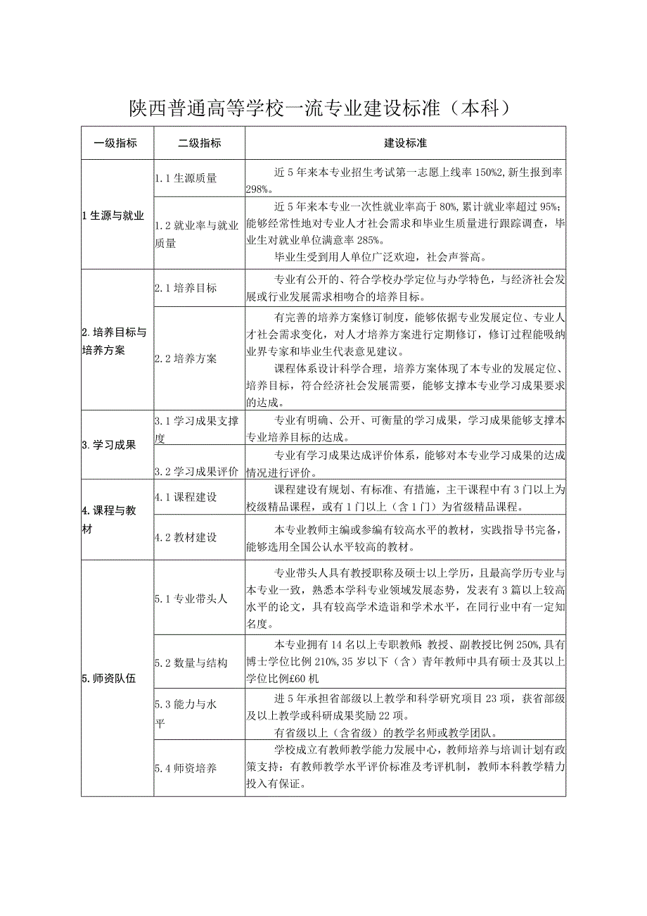 陕西普通高等学校一流专业建设标准本科.docx_第1页