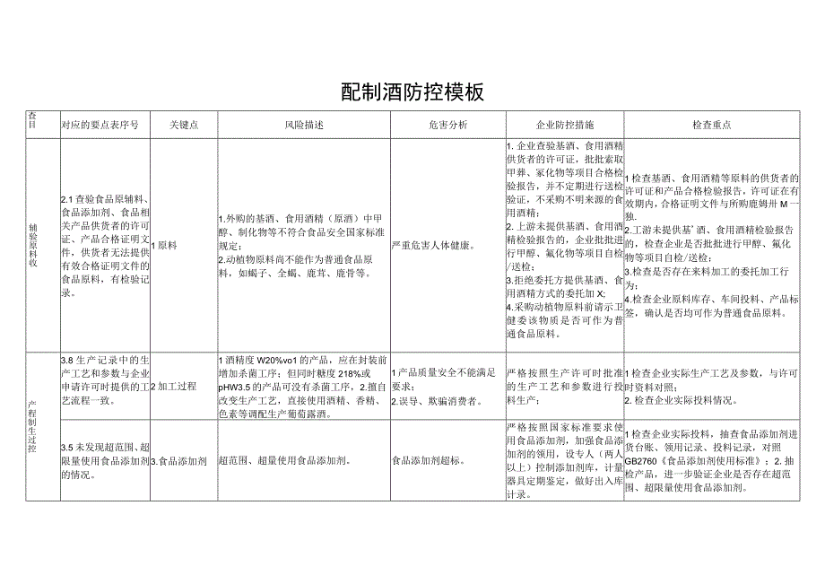 附件8：配制酒企业风险防控模板.docx_第3页