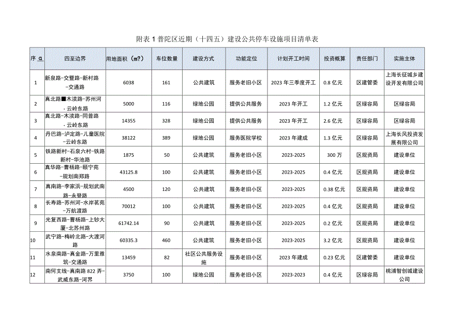 附普陀区近期十四五建设公共停车设施项目清单表.docx_第1页