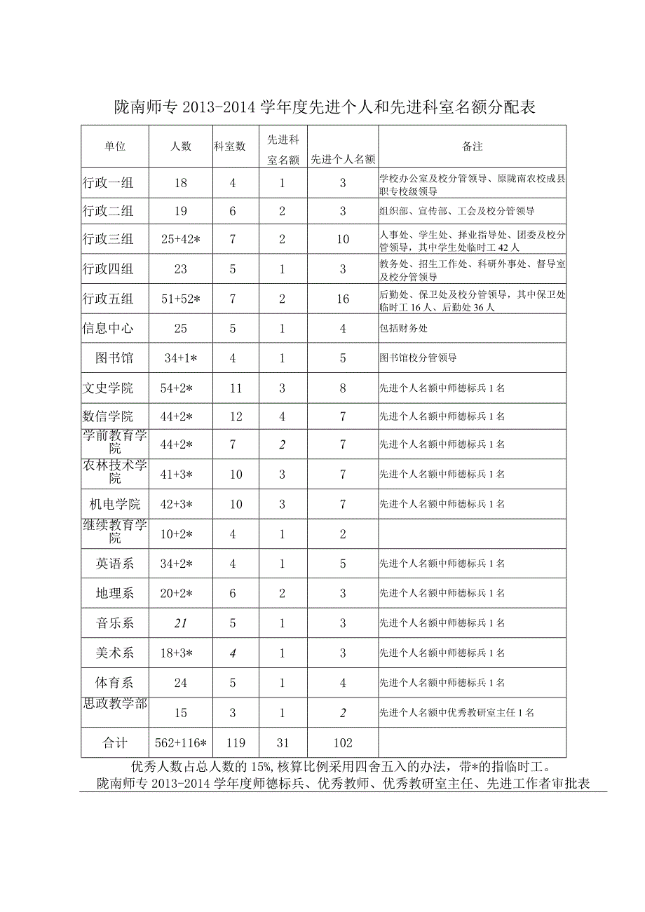 陇南师专20132014学年度先进个人和先进科室名额分配表.docx_第1页