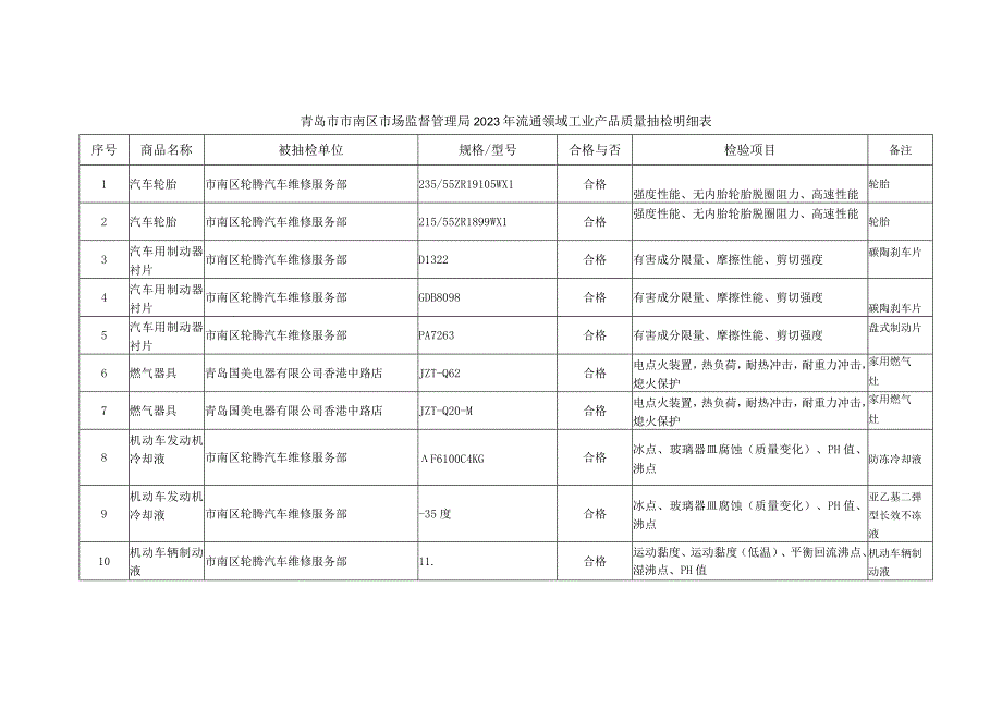 青岛市市南区市场监督管理局2023年流通领域工业产品质量抽检明细表.docx_第1页