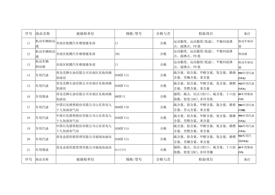 青岛市市南区市场监督管理局2023年流通领域工业产品质量抽检明细表.docx_第2页