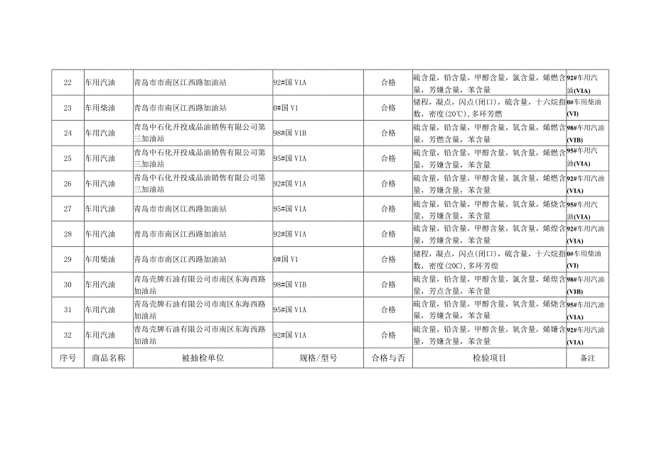 青岛市市南区市场监督管理局2023年流通领域工业产品质量抽检明细表.docx_第3页