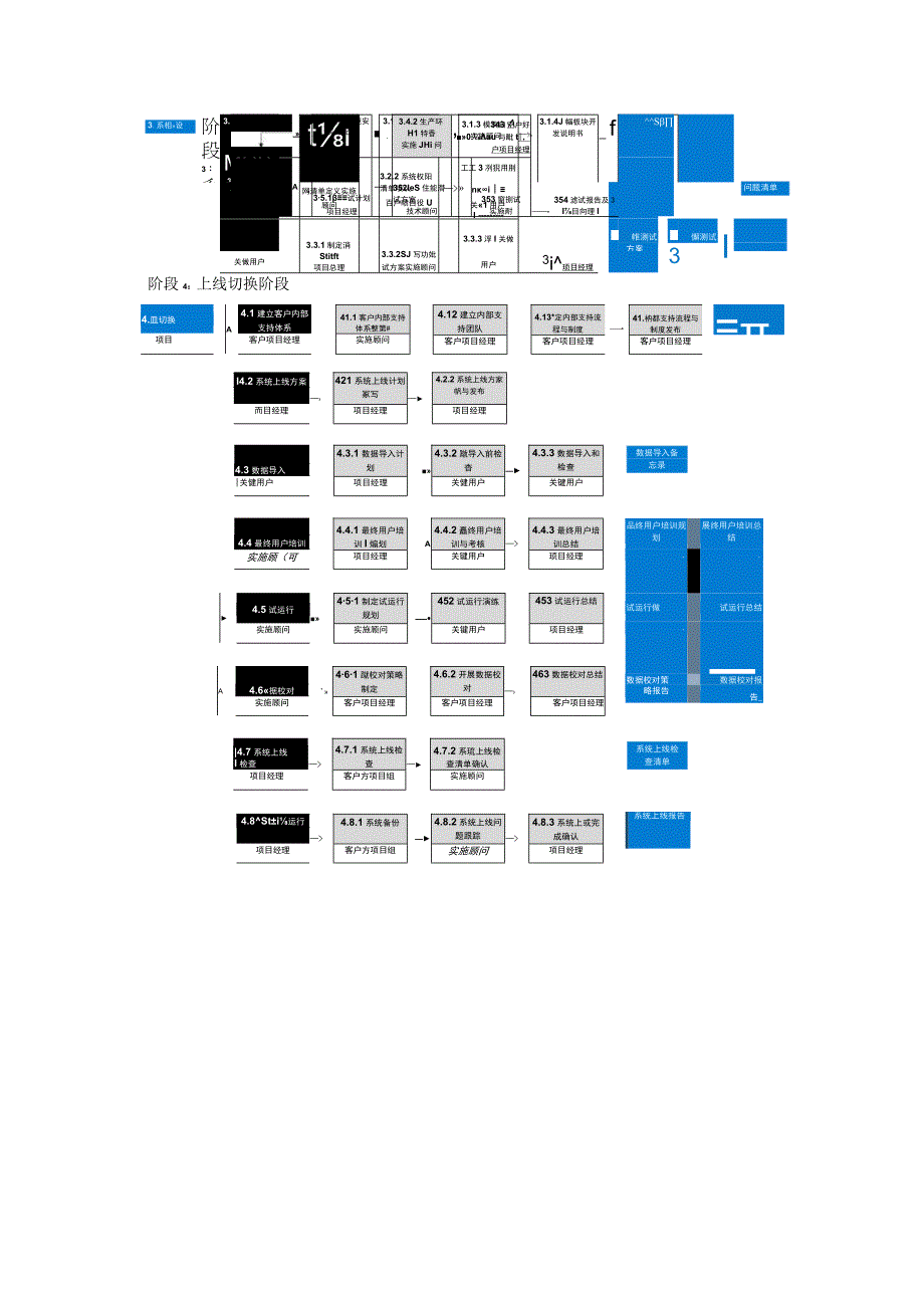 项目实施文档模版_实施规范.docx_第3页