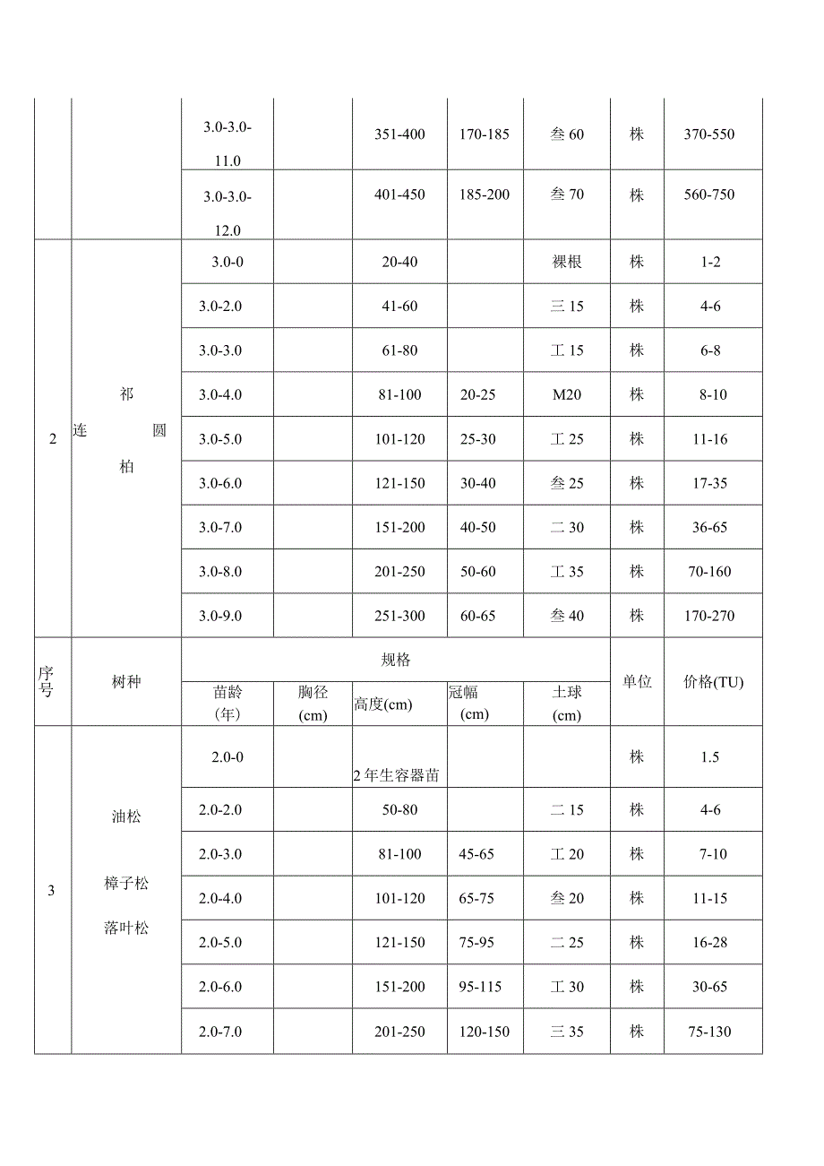 青海2023年春季主要造林绿化苗木及种子市场指导价.docx_第2页