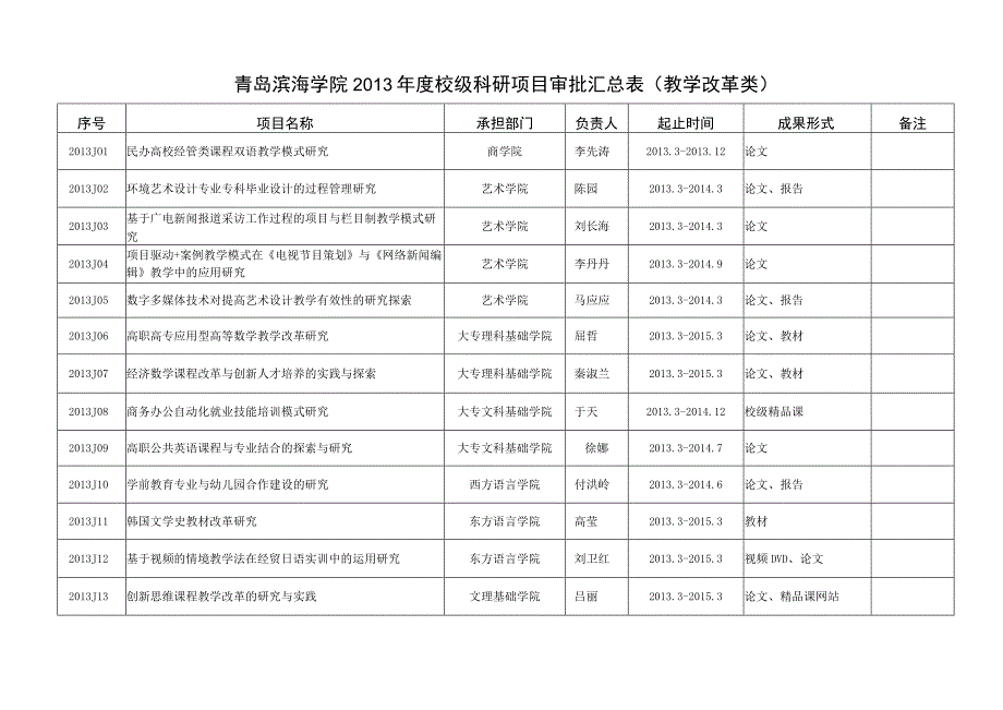 青岛滨海学院2013年度校级科研项目审批汇总表教学改革类备注.docx_第1页