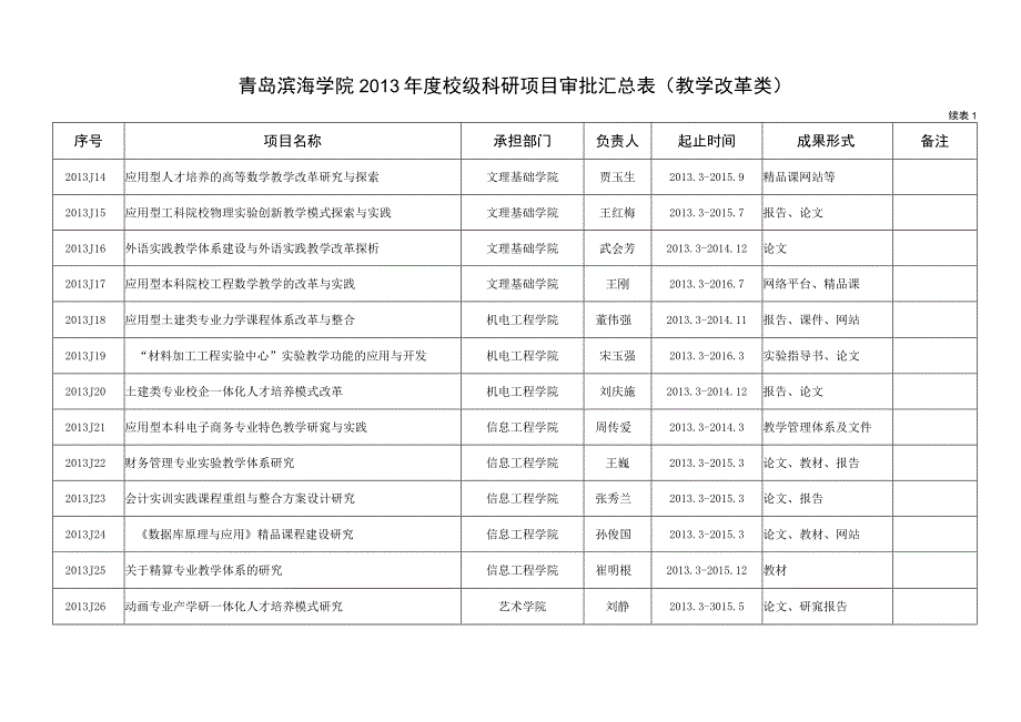 青岛滨海学院2013年度校级科研项目审批汇总表教学改革类备注.docx_第2页