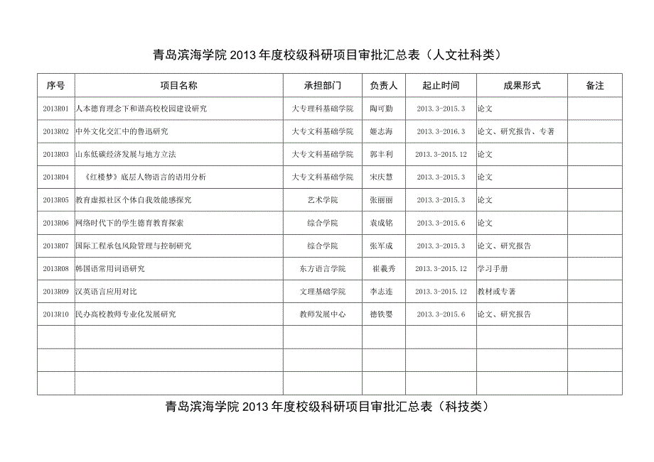 青岛滨海学院2013年度校级科研项目审批汇总表教学改革类备注.docx_第3页