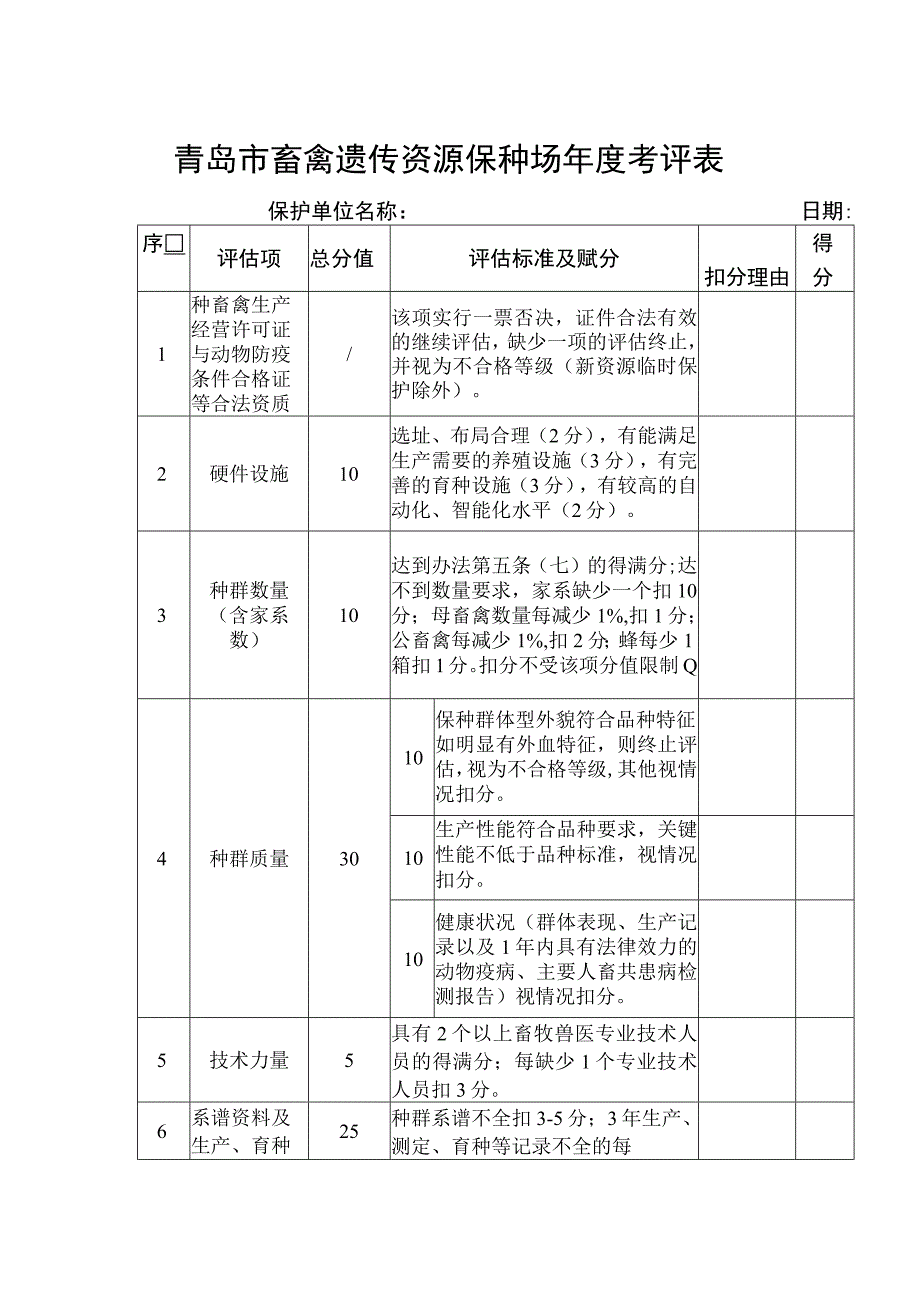 青岛市畜禽遗传资源保种场年度考评表.docx_第1页