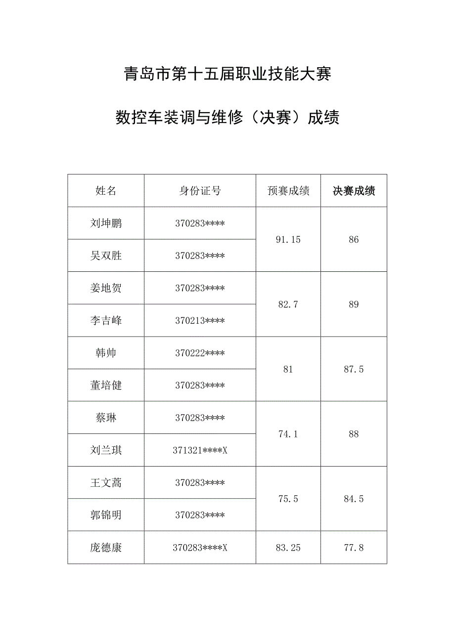 青岛市第十五届职业技能大赛数控车装调与维修决赛成绩.docx_第1页