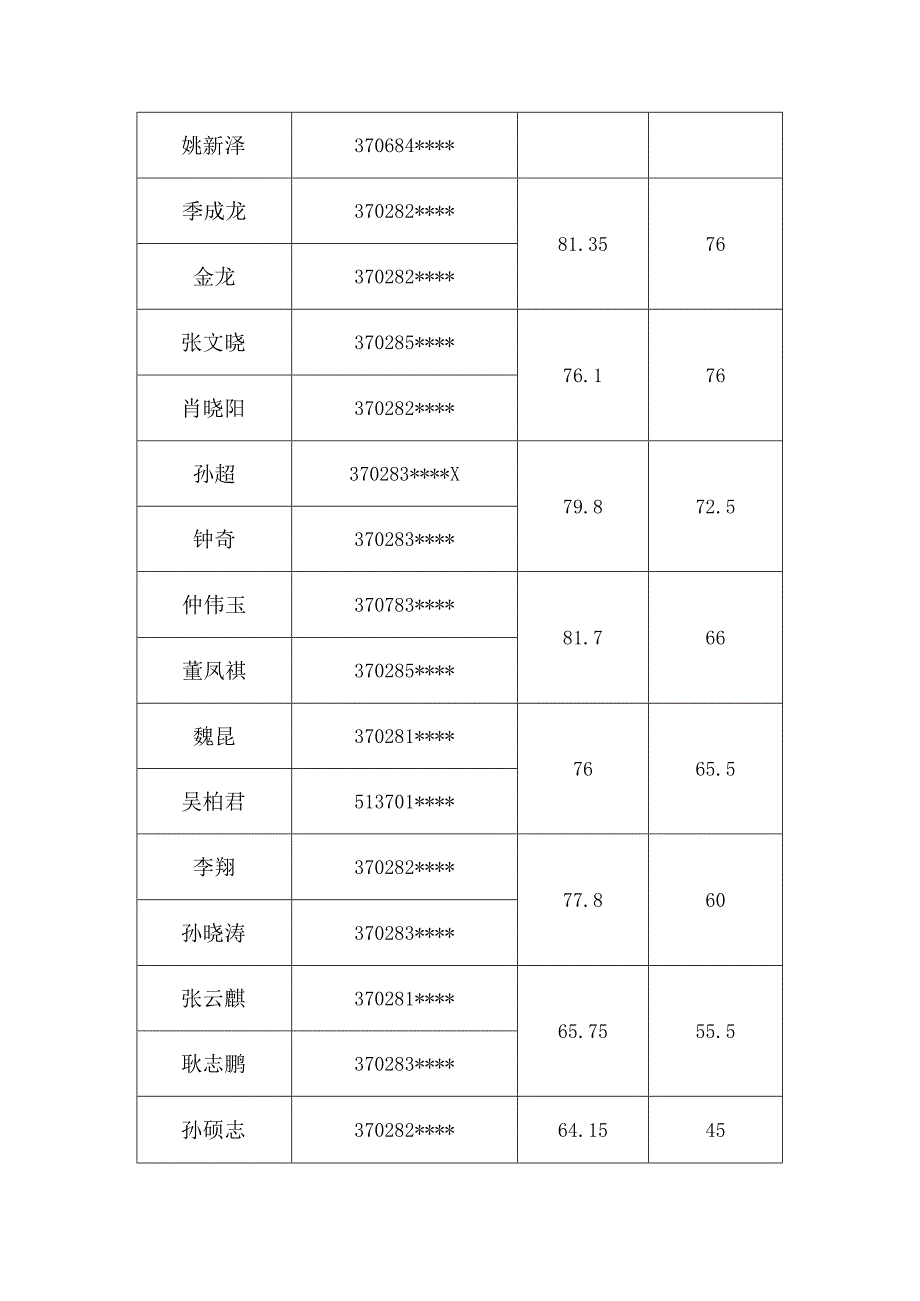 青岛市第十五届职业技能大赛数控车装调与维修决赛成绩.docx_第2页