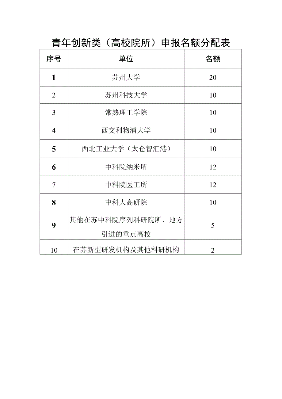 青年创新类高校院所申报名额分配表.docx_第1页