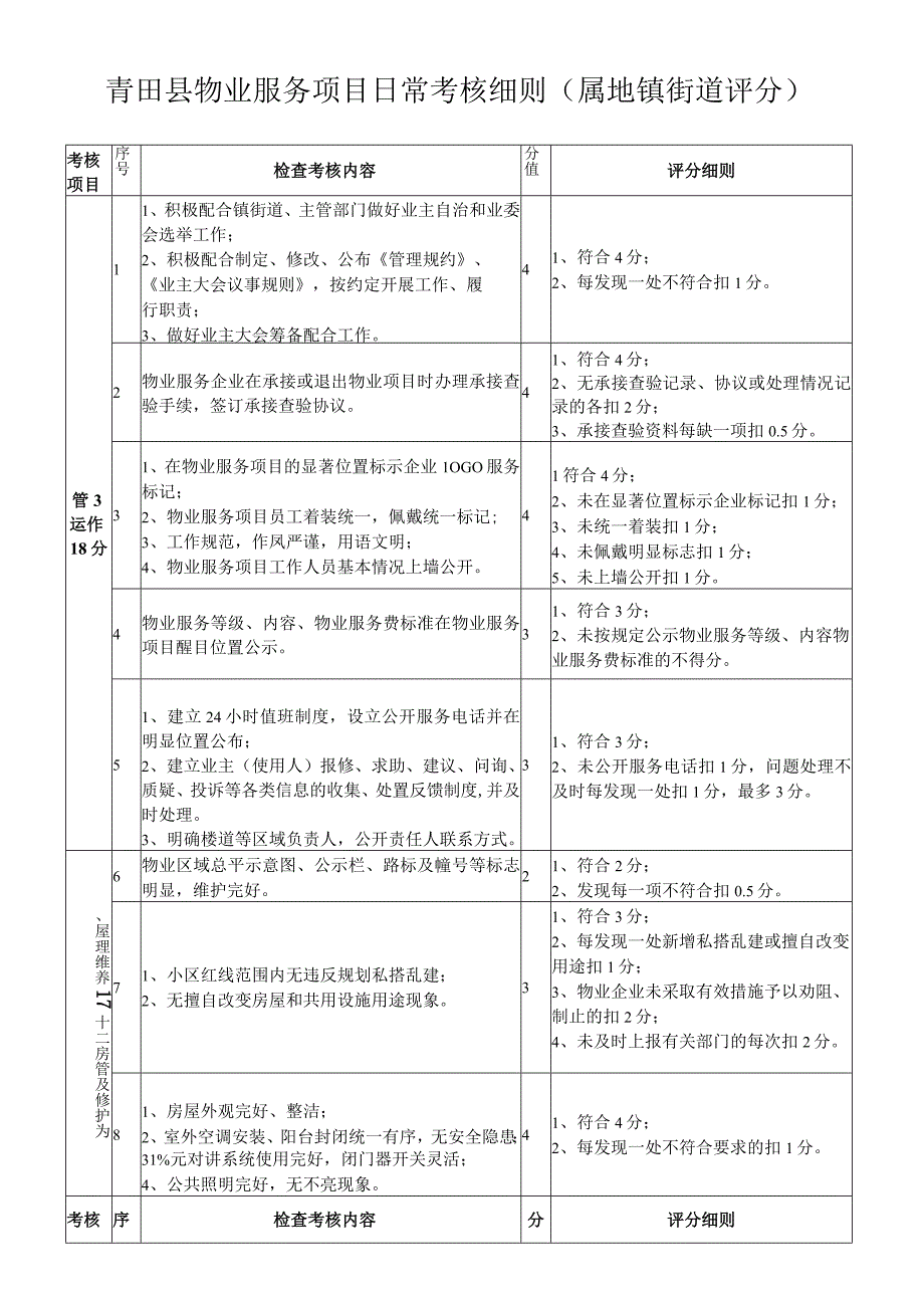 青田县物业服务项目日常考核细则属地镇街道评分.docx_第1页