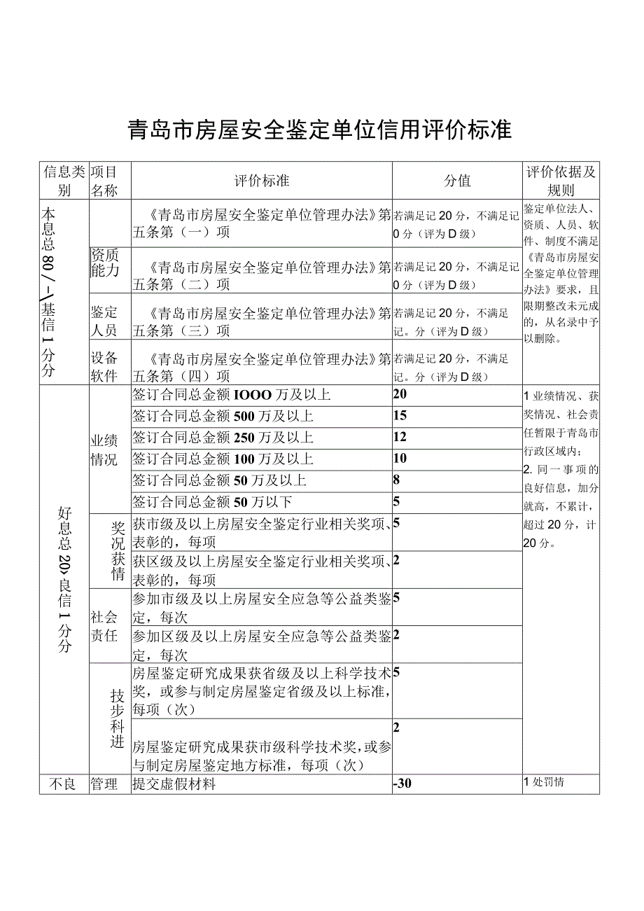 青岛市房屋安全鉴定单位信用评价标准.docx_第1页