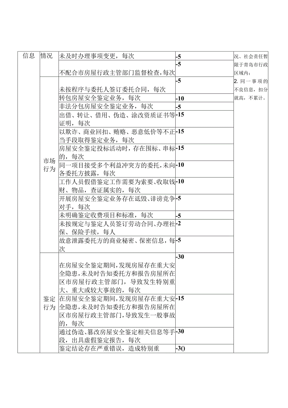 青岛市房屋安全鉴定单位信用评价标准.docx_第2页