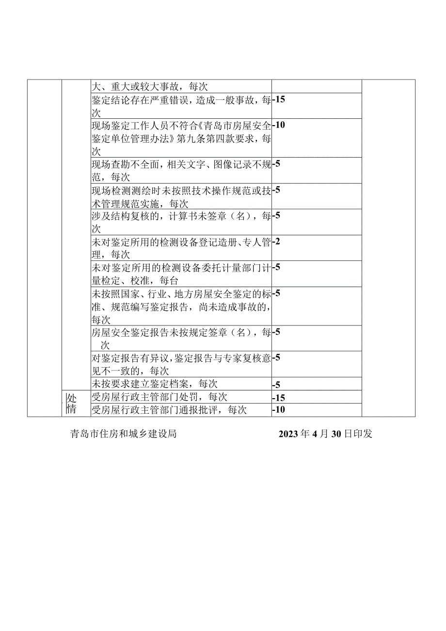 青岛市房屋安全鉴定单位信用评价标准.docx_第3页