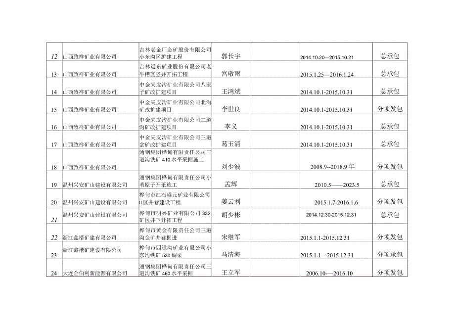 非煤矿山外包工程单位基本情况汇总表.docx_第2页