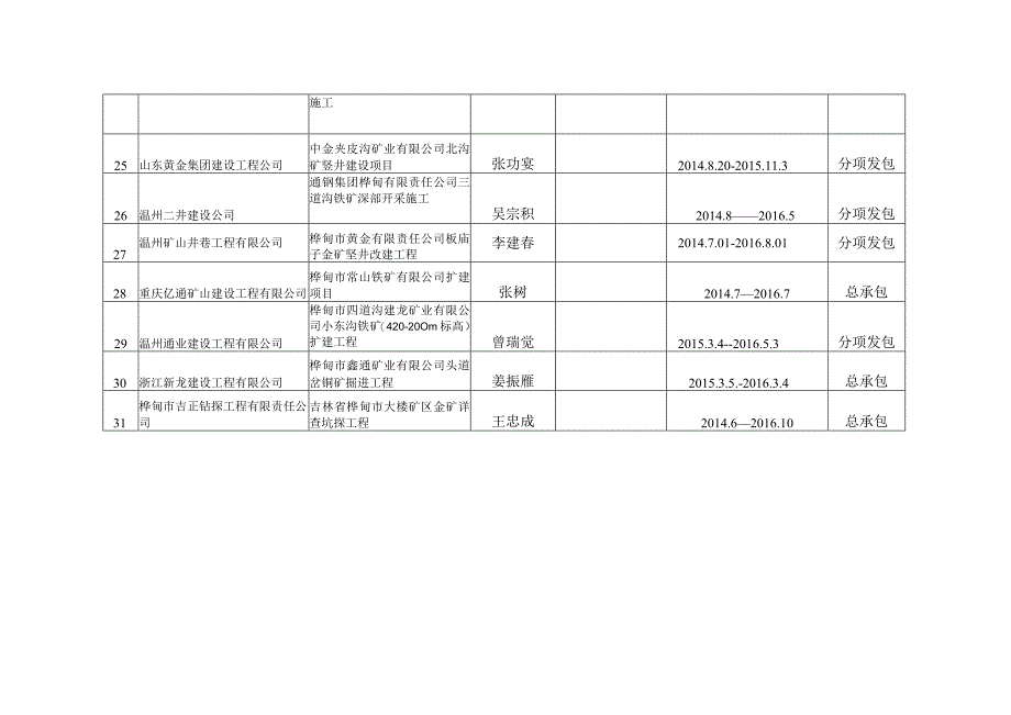 非煤矿山外包工程单位基本情况汇总表.docx_第3页