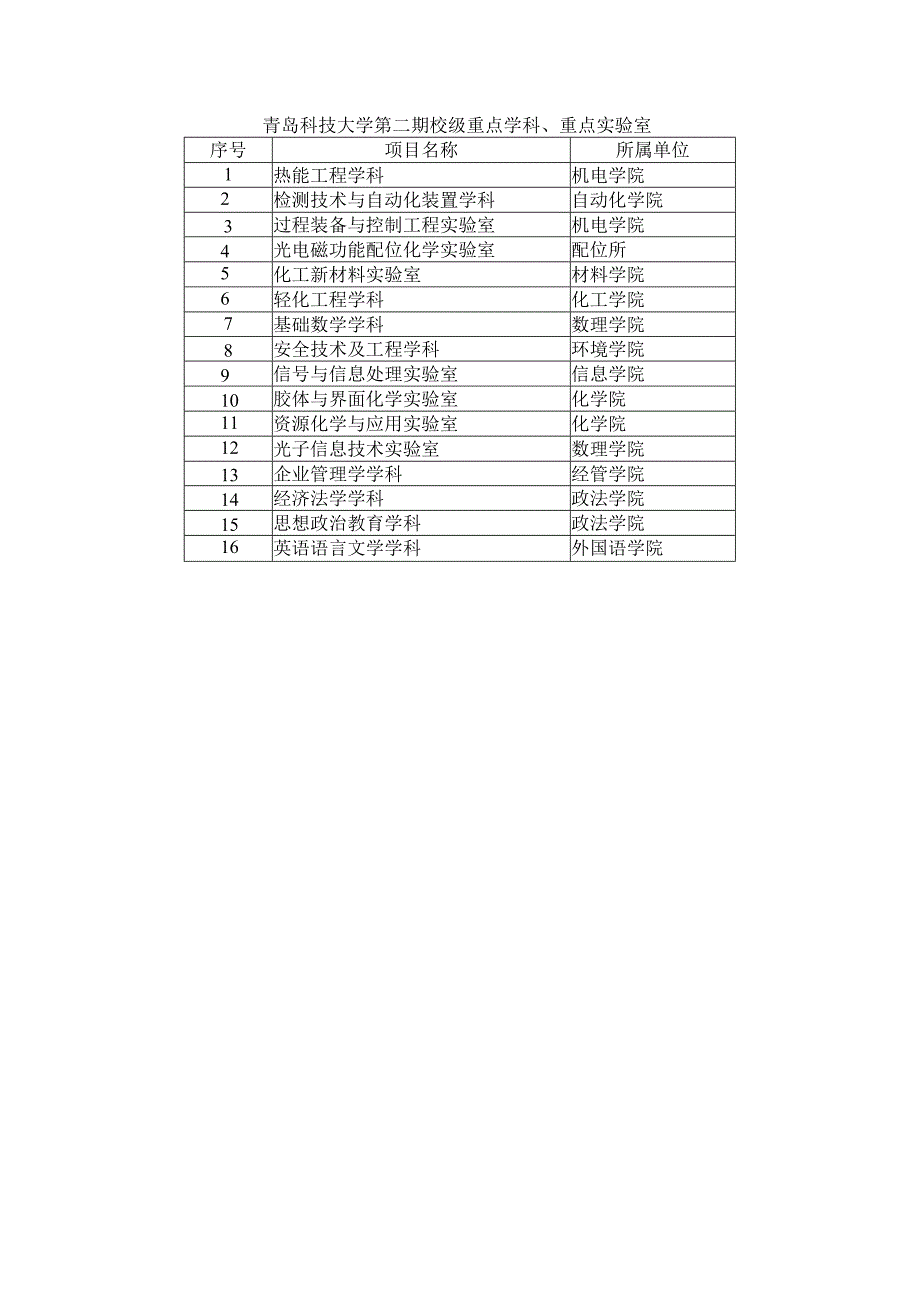 青岛科技大学第二期校级重点学科重点实验室.docx_第1页